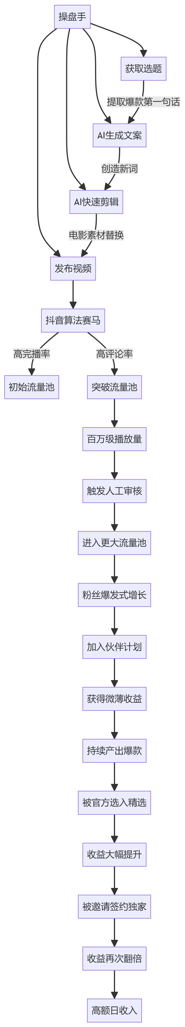核心商业逻辑拆解